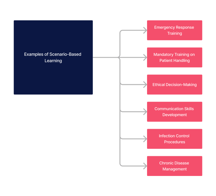Scenario-based learning examples